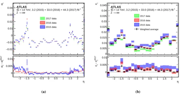 Figure 9 . (a) Energy scale factors α i and (b) additional constant term c i , as a function of η