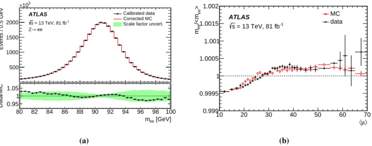 Figure 10 . (a) Comparison between data and simulation of the invariant mass distribution of the two electrons in the selected Z → ee candidates, after the calibration and resolution corrections are applied