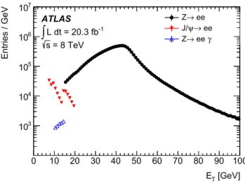Fig. 3 Pseudorapidity and transverse energy distributions of probe