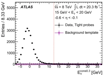 Fig. 6 Illustration of the background estimation using the Z iso method in the 15 GeV &lt; E T &lt; 20 GeV, −0.6 &lt; η &lt; −0.1 bin, at  reconstruc-tion + track-quality level (left) and after applying the cut-based Tight