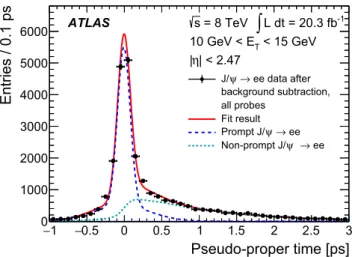 Figure 10 shows a comparison between efficiencies com- com-puted for Z → ee decays in the two E T bins in which different measurements overlap