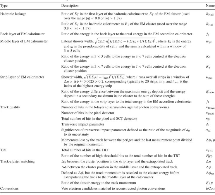 Table 1 Definition of electron discriminating variables