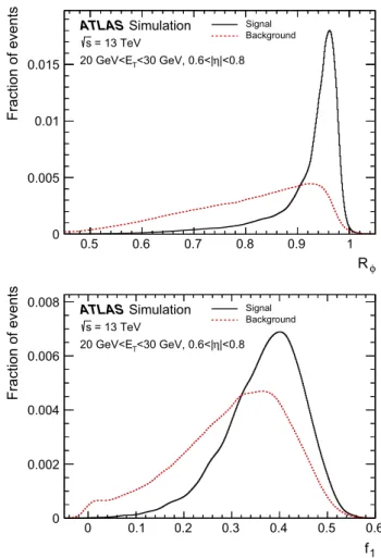 Fig. 7 The f3 (top) and R had (bottom) pdf distributions in data and