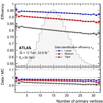 Fig. 9 The LH electron-identification efficiencies for electron candi-