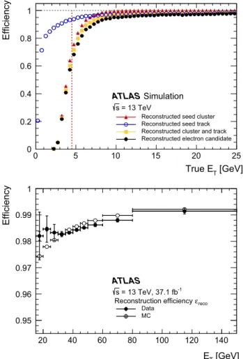 Fig. 2 Top: the total reconstruction efficiency for simulated electrons