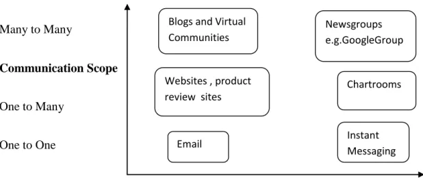 Figure  1.  A  typology  of  electronic  word  of  mouth  channels  (Litvin  et  al., 