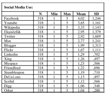 Table 3.Social media use 