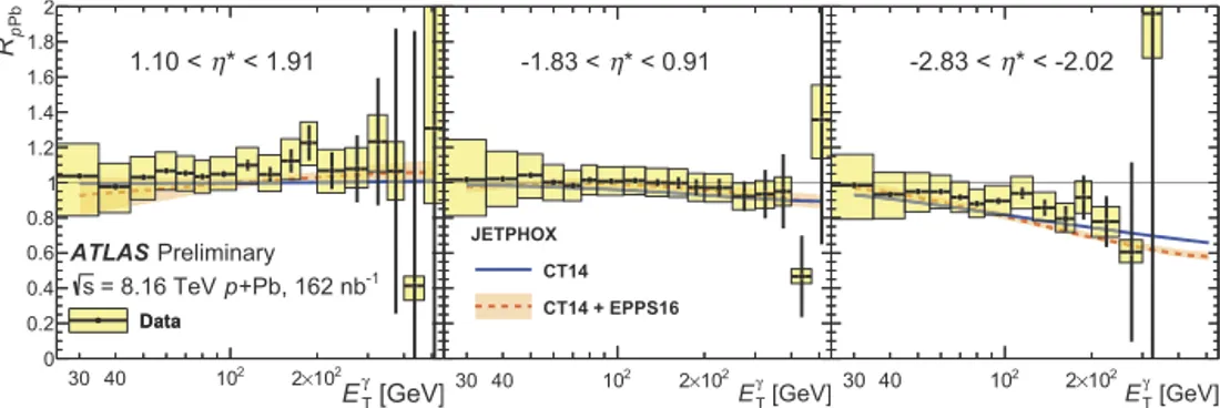 Fig. 1. Nuclear modiﬁcation factor R pPb for isolated, prompt photons as a function of E T , shown for di ﬀerent pseudo-rapidity selections