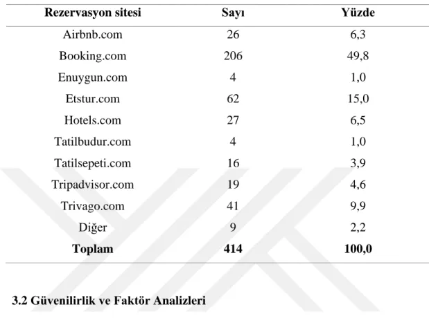 Tablo 3.5: Katılımcıların En Çok Kullandığı Rezervasyon Sitesi 