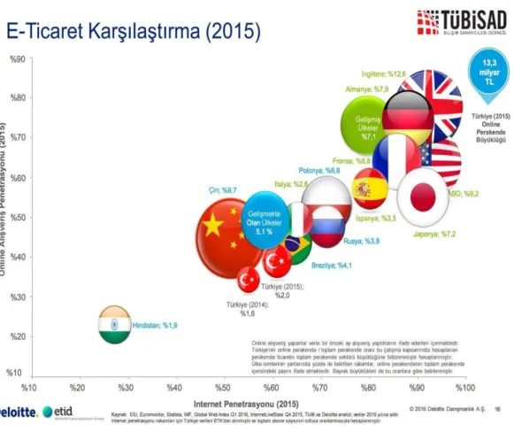 Şekil 2 – E-Ticaret Karşılaştırma 2015 57