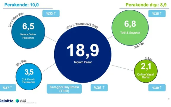 Şekil 3- E-Ticaret Pazar Büyüklüğü 86