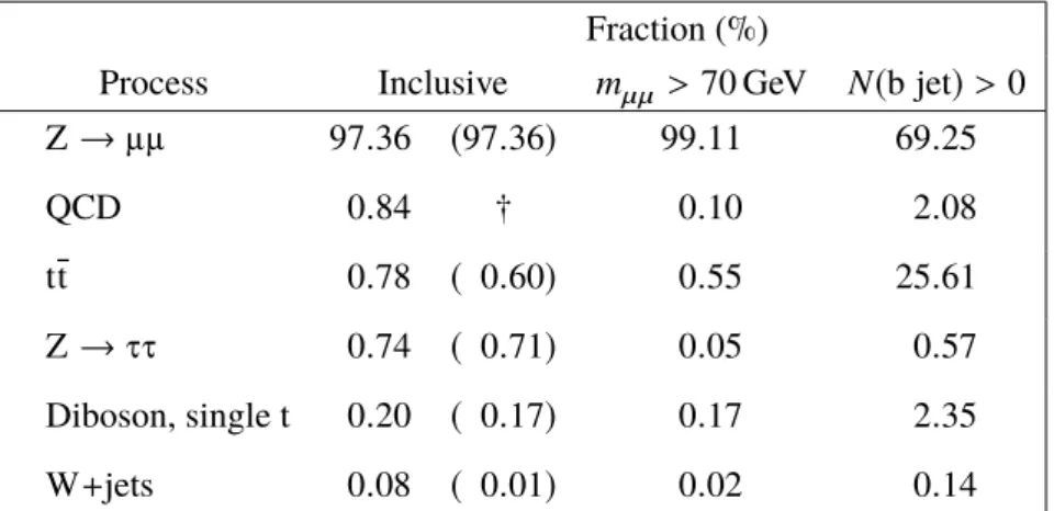 Table 1. Expected event composition after the selection of two muons, as described in section 5.1 
