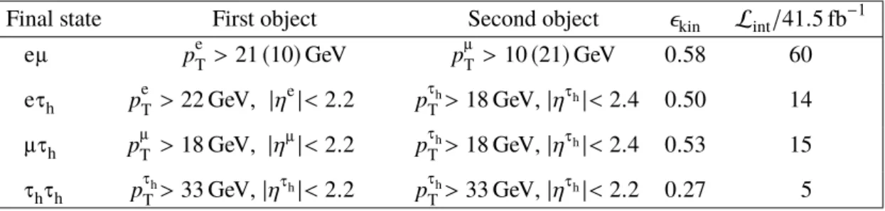 Table 2. Kinematic range of eligibility for each τ -embedded event sample in the e µ , e τ h , µτ h , and τ h τ h final