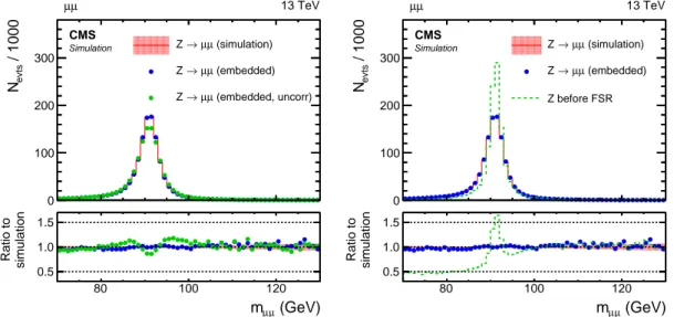 Figure 4. Comparison of the reconstructed invariant mass, m µµ , of the selected muons from a simulated
