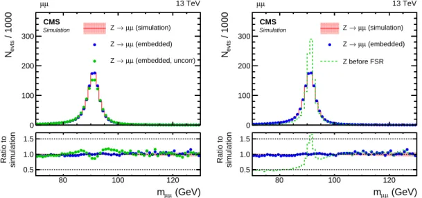 Figure 4. Comparison of the reconstructed invariant mass, m µµ , of the selected muons from a simulated