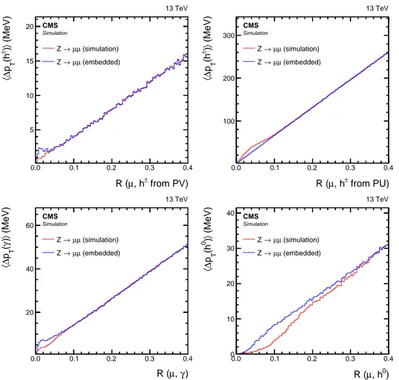 Figure 6. Comparison of µ -embedded events with exactly the same Z → µµ events from simulation