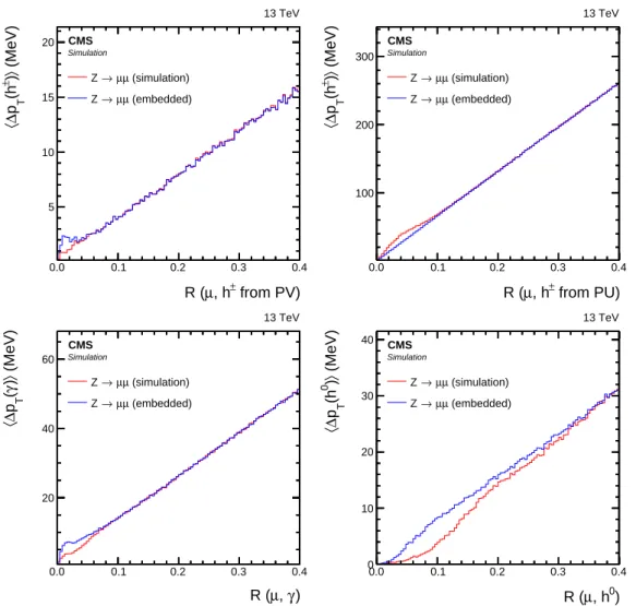 Figure 6. Comparison of µ -embedded events with exactly the same Z → µµ events from simulation