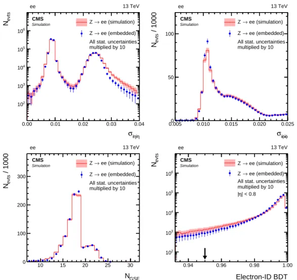 Figure 7. Comparison of e-embedded events with a statistically independent sample of simulated Z → ee