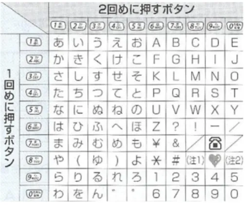 Figure 3.1:NTT DoCoMo’s Character Set in 1995 