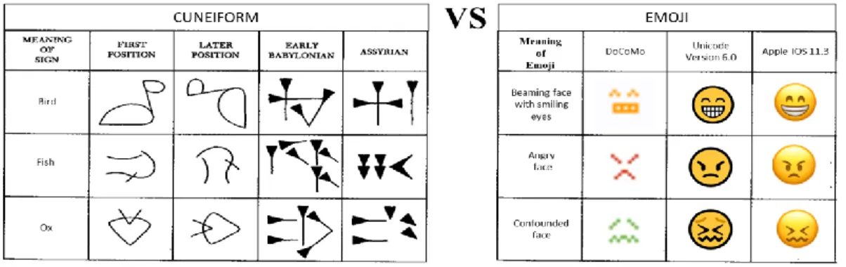 Figure 3.12: The evaluation of Cuneiform and Emoji 