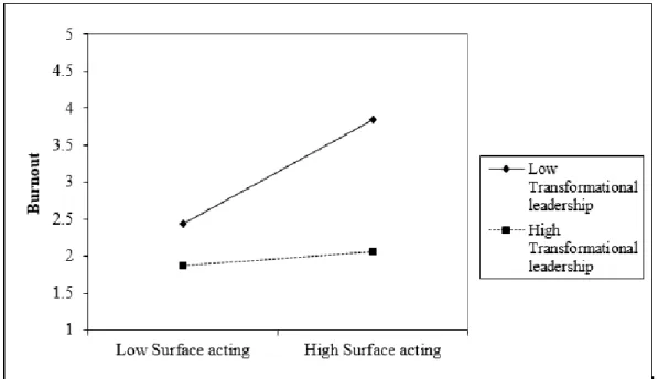 Figure 2. Interaction of Surface Acting and Transformational Leadership on  Burnout 