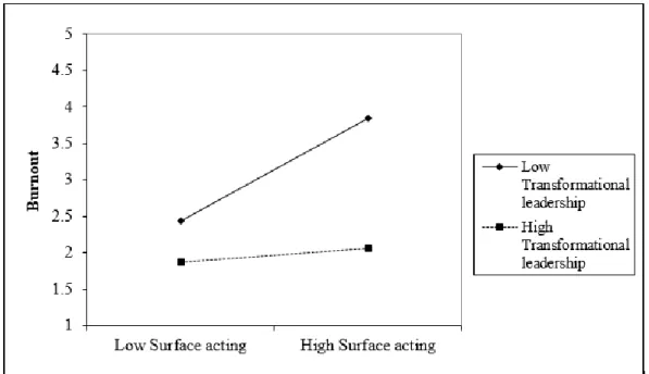 Figure 2. Interaction of Surface Acting and Transformational Leadership on  Burnout 