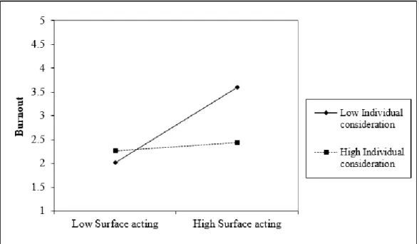 Figure 3. Interaction of Surface Acting and Individualized Consideration on  Burnout 