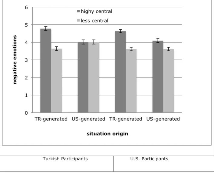 Figure 1.  Tendency to report negative emotions as a function of situation centrality, situation 