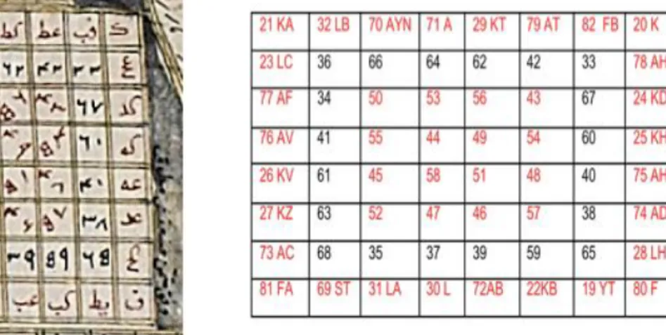 Figure 4: Abjad vefk with multiple sum numbers of 202, 303 and 404 