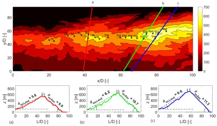 Fig. 2. Contour plot of terrain altitude y normalized with diameter D: (a) cross-section a (red), (b) cross-section b (green), (c) cross-section c (blue).
