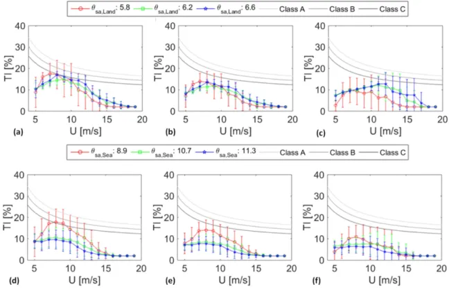 Fig. 3. Comparison of wind speed and ambient turbulence intensity with NTM for each case: (a) wind from land (Pena and Rathmann), (b) wind from land (Morales), (c) wind from land (Larsen), (d) wind from sea (Pena and Rathmann), (e) wind from sea (Morales),