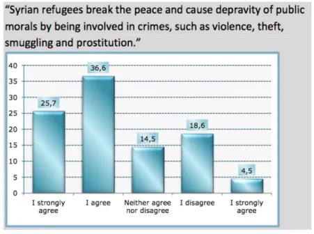 Figure 3: “Syrian refugees are involved in crime” 119                                                         