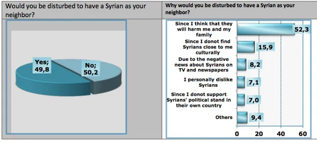 Figure 4: “I fear Syrians will harm me and my family” 122