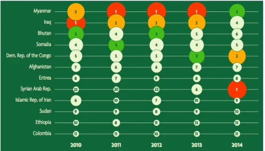 Figure 6: Top Countries of Origin for UNHCR Resettlement Submissions 150