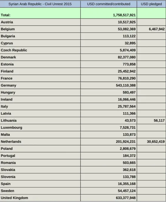 Figure 9: EU Member States’ contribution to HRP and RRP6 in 2014 169