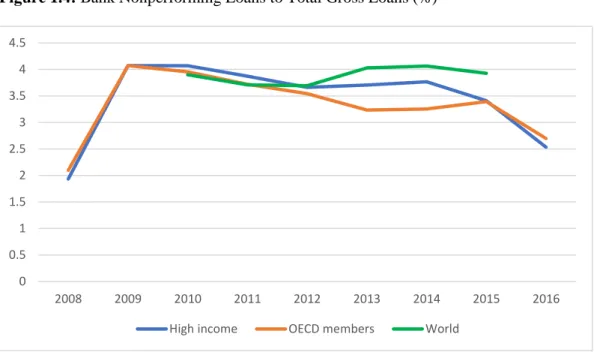 Figure 1.4: Bank Nonperforming Loans to Total Gross Loans (%) 