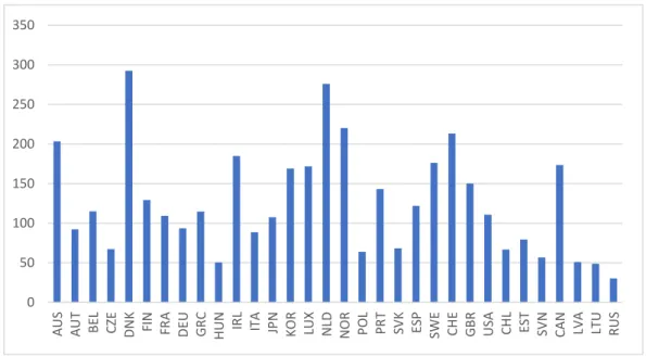 Figure 1.5. Household Debt, Total % of Net Disposable Income, 2015  