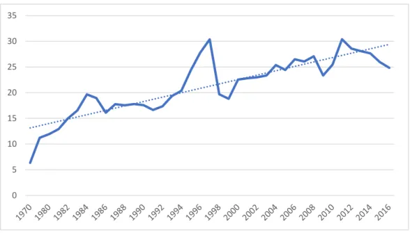 Figure 2.1. Imports of Goods and Services (% of GDP) in Turkey 