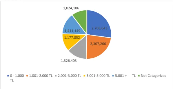 Figure 2.3 Number of Borrowers based on Household Income 