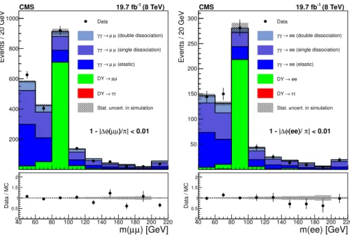 Figure 3. Dilepton invariant mass for the µ + µ − (left) and e + e − (right) final states with an acoplanarity requirement, |1 − ∆φ(` + ` − )/π| < 0.01, and zero additional tracks associated to the dilepton vertex