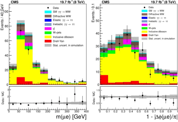 Figure 5. Distributions of µ ± e ∓ invariant mass (left) and acoplanarity (right) for data (points with error bars) and expected backgrounds (histograms) for p T (µ ± e ∓ ) > 30 GeV and 1–6 extra tracks (inclusive W + W − control region)