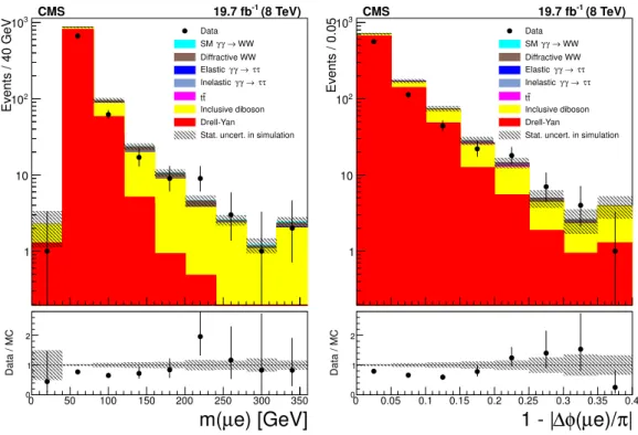 Figure 6. Distributions of µ ± e ∓ invariant mass (left) and acoplanarity (right) for data (points with error bars) and expected backgrounds (histograms) for p T (µ ± e ∓ ) &lt; 30 GeV and 1–6 extra tracks (Drell–Yan τ + τ − control region)