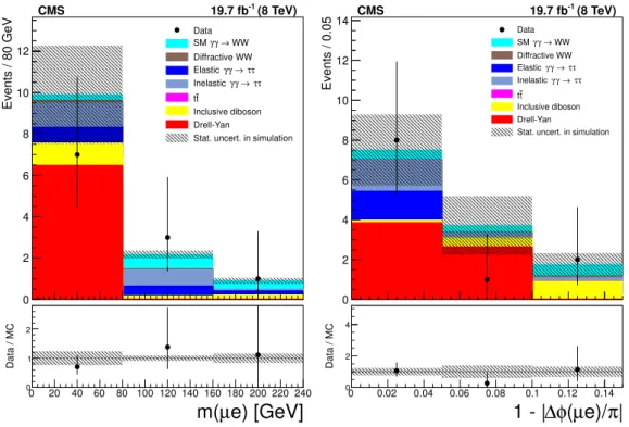 Figure 7. Distributions of µ ± e ∓ invariant mass (left) and acoplanarity (right) for data (points with error bars) and expected backgrounds (histograms) for p T (µ ± e ∓ ) < 30 GeV and no additional tracks (γγ → τ + τ − control region)