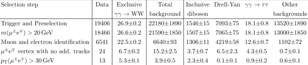 Table 1. Number of expected signal and background events in simulation passing each selection step, normalized to an integrated luminosity of 19.7 fb −1 