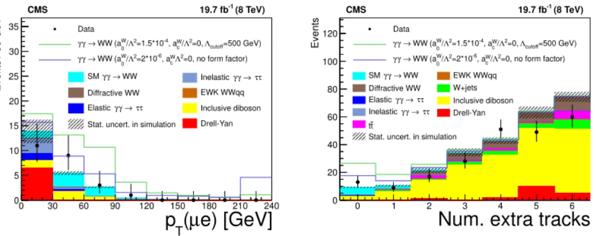Figure 8. Distributions of muon-electron transverse momentum for events with zero associated tracks (left), and extra-tracks multiplicity for events with p T (µ ± e ∓ ) > 30 GeV (right)