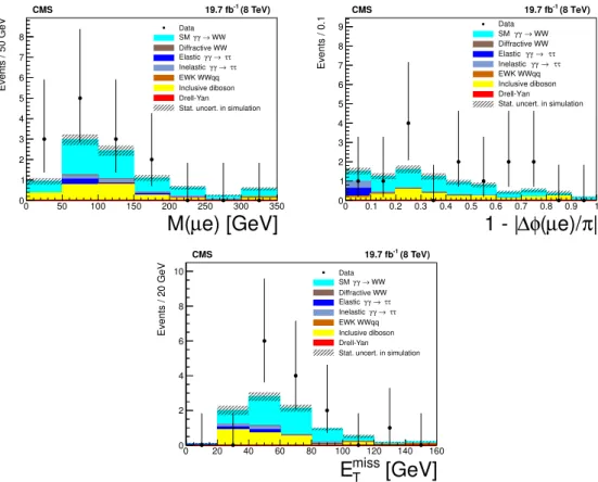 Figure 9. Muon-electron invariant mass (top left), acoplanarity (top right), and missing transverse energy (bottom) in the γγ → W + W − signal region