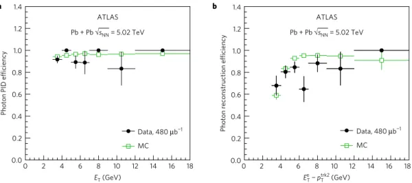 Figure 2 | Photon identification and reconstruction efficiencies. a, Photon PID efficiency as a function of photon E T extracted from FSR event candidates.