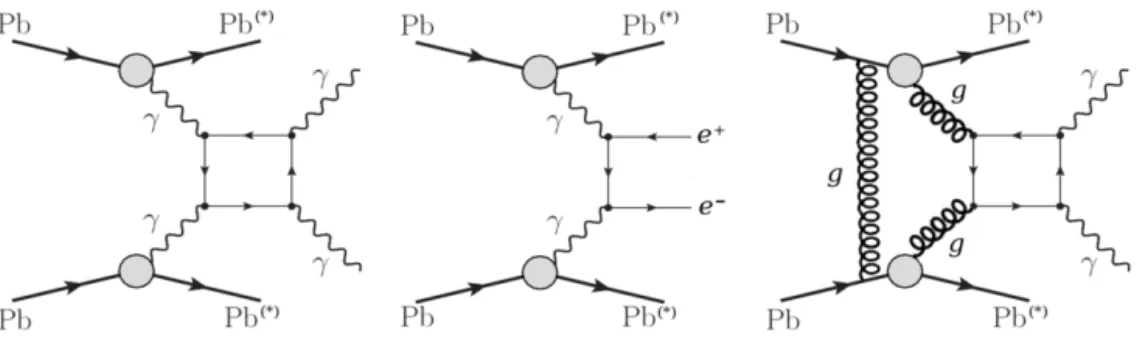 Fig. 1. Diagrams of light-by-light scattering (γγ → γγ, left), QED dielectron (γγ → e + e − , center), and central exclusive diphoton