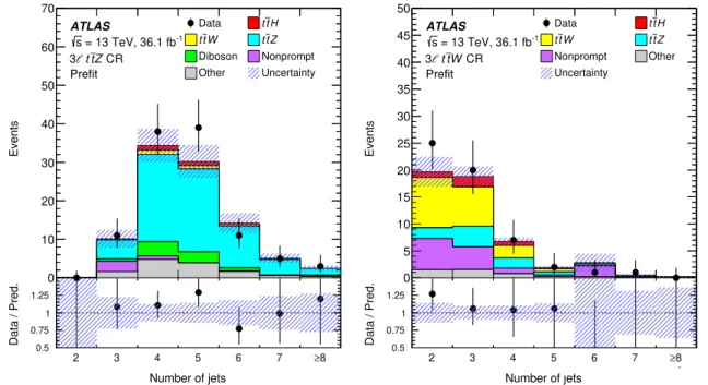FIG. 6. Comparison of data and prediction of the jet multiplicity in the (left) 3lt¯tZ and the (right) 3lt¯tW control regions