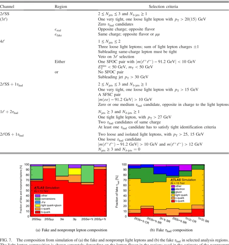 TABLE VII. Selection criteria applied to define the control regions used for the nonprompt lepton (top part) and fake τ had (bottom part) estimates